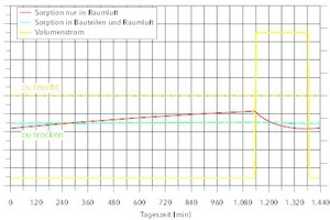  Ventilatorgestützte Lüftung geregelt auf kritischen Feuchtegehalt für Beispiel 2 Raum Wohnen 