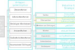  Betreiben und Instandhalten 