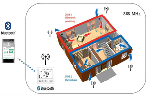  Funktionsprinzip der kabellosen Lüftungssteuerung 