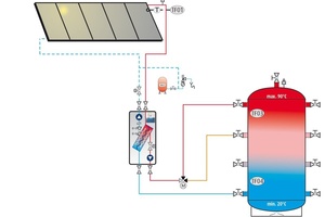  Eine kompakte Zwei-Kreis-Solarstation für solarthermische Anlagen bis 110&nbsp;m2  