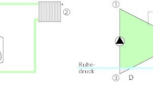  Bei der Einbindung der Druckhaltung im Rücklauf auf der Saugseite der Umwälzpumpe liegt der Arbeitsdruck nahezu vollständig oberhalb des Ruhedrucks, wodurch eine Unterdruckbildung am Hochpunkt der Anlage ausgeschlossen wird 