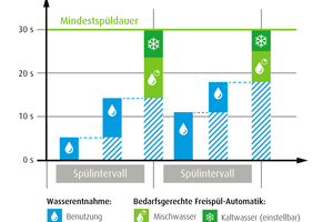  Bedarfsgerechte Freispül-Automatik „HyPlus Pro“: Der prozentuelle Anteil des Kaltwassers an der Mindestspüldauer kann mit dem Infrarot-Tablet eingestellt werden. 