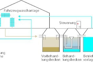  Funktionsschema Recycling und Regenwassereinspeisung 