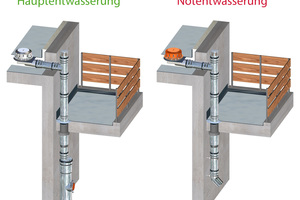  Mit dem „Loro-X“-Attikaablauf werden Dach und Balkon mit einem einzigen System bei drückender Freispiegelströmung zuverlässig entwässert. 