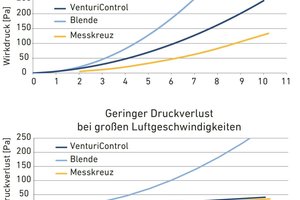  ... einen hohen Wirkdruck bei kleinen und geringe Druckverluste bei großen Luftgeschwindigkeiten. 