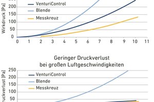  ... einen hohen Wirkdruck bei kleinen und geringe Druckverluste bei großen Luftgeschwindigkeiten. 