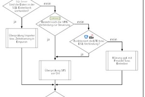  Ablaufdiagramm bei einer Datenpunktstörung 