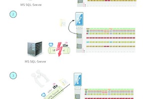  Schema der Datenübertragung für verschiedene Betriebszustände in Verbindung mit einem Ringspeicher 