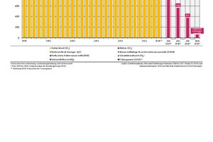  Treibhausgas-Emissionen in Deutschland seit 1990 nach Gasen 