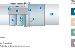  Bewährte PPSU-Press-Technik in neuen Dimensionen und durchgängig farbcodiert. 