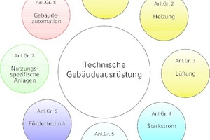  Beispiel TGA: Im BIM vernetzte Fachbereiche  