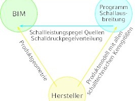  Schnittstelle zwischen Hersteller, BIM und einem Programm zur Berechnung der Schallausbreitung 