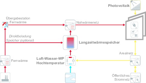  Energieversorgungskonzept für das P2H Quartier