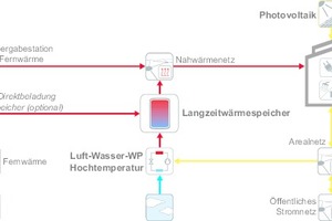   Energieversorgungskonzept für das P2H Quartier 