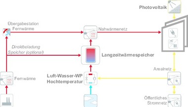  Energieversorgungskonzept f?r das P2H Quartier