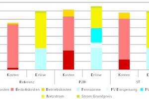  Flächenspezifische Annuitäten  im P2H Quartier 