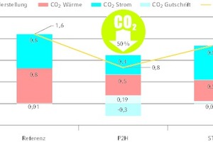  CO2-Emissionen im P2H Quartier 