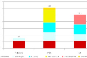  Flächenspezifische Investitionskosten  im P2H Quartier 