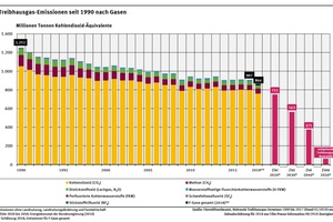  Entwicklung der Emission von Treibhausgasen 