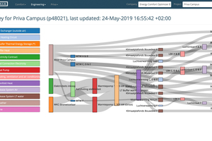  Sankey-Diagramme, geben Aufschluss über die verschiedenen Energieströme wie ... 