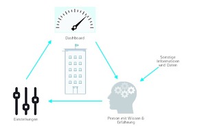  Heutige Automationslösungen basieren häufig auf Dashboards, die voraussetzen, dass Menschen die notwendige „Intelligenz-Arbeit“ erledigen. 