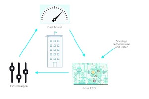  „ECO“ ist eine vollautomatische Lösung,  welche langweilige und mühsame Arbeiten übernimmt. Sie arbeitet jeden Tag, 365 Tage im Jahr, mit 100%iger Genauigkeit. 