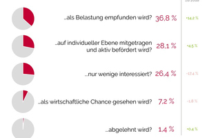  Im Rahmen der jährlichen Klartext-Umfrage im Vorfeld der Energietage, an der 1.100 Personen teilnahmen, ging es um den Stand und Hindernisse der Energiewende in Deutschland.  