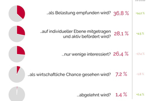  Im Rahmen der jährlichen Klartext-Umfrage im Vorfeld der Energietage, an der 1.100 Personen teilnahmen, ging es um den Stand und Hindernisse der Energiewende in Deutschland.  