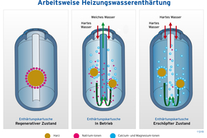  Die Heizungswasserenthärtung arbeitet nach dem Ionenaustausch-Prinzip und ohne Zugabe von Inhibitoren.  