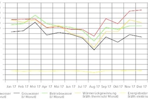  Anlagenperformance Grauwasserrecycling 