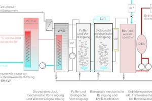  Mehrstufiges Reinigungsverfahren 