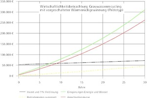  Wirtschaftlichkeitsbetrachtung der Grauwasserrecyclinganlage 