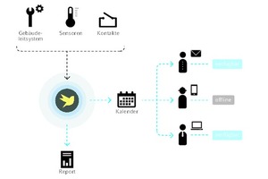  Das System „Serinus“ erkennt sensorgestützt Probleme in einem Gebäude und alarmiert automatisiert den passenden Ansprechpartner. 