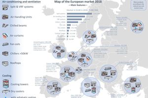  Marktübersicht über den europäischen Lüftungs-, Klima und Kältemarkt nach regio­nalen Schwerpunkten und Marktbedeutung 