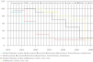  Zeitrahmen für den Ausstieg gemäß dem Kigali-Amendment 