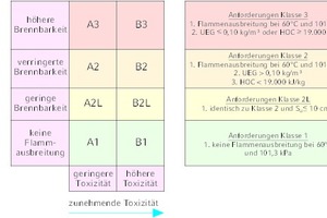  Sicherheitsklassen und Anforderungen für die Einstufung 