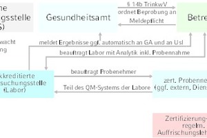  Die rechtlichen Zusammenhänge zur Probenahme zu kennen, kann von entscheidender Bedeutung sein. 