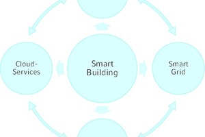  Smartes Gebäude und Möglichkeiten der Vernetzung 