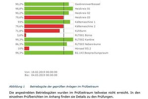  Technisches Monitoring mit dem digitalen Prüfstand der synavision GmbH: Präzise Bewertung der Anlagenperformance 