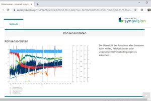  KI-Entwicklung mit Anreichung von Expertenwissen: Rohdaten – Einfache Visualisierung der Messdaten (links) und ... 