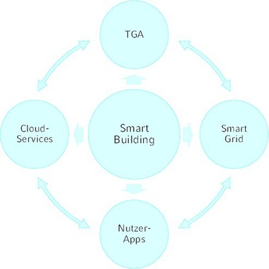 Smartes Geb?ude und M?glichkeiten der Vernetzung