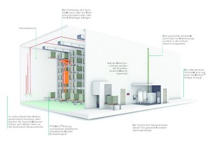  Anlagenbeispiel eines Brandschutzsystems  