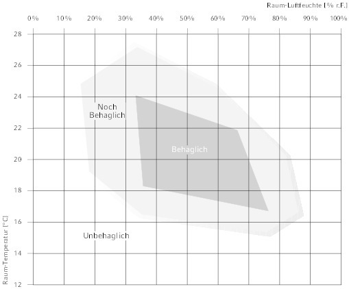 Diagramm für behagliche Raumtemperaturen und Raumluftfeuchten