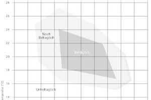  Diagramm für behagliche Raumtemperaturen und Raumluftfeuchten 