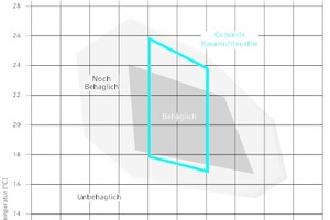  Diagramm für behagliche Raumtemperaturen und Raumluftfeuchten mit Grenzwerten 