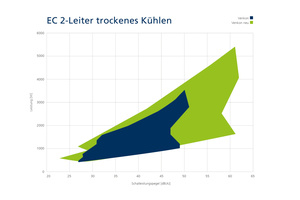  Die neuen Modelle der Serie zeichnen sich durch eine optimierte Luft- und wasserseitige Durchströmung aus, die zu einer deutlichen Erweiterung des Leistungsbereichs führt. 