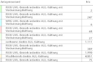  Tabelle 2Verschiedene Betriebszustände für die Nutzung der Freien Kühlung 