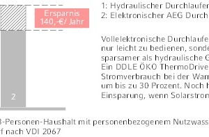  Energiekostenreduktion um bis zu 30 % 