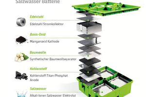  Aufbau des Salzwasserspeichers 