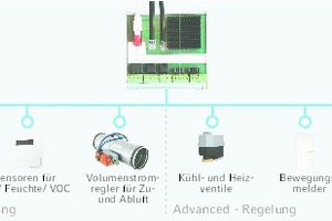  Für jede Zone wird ein Zonen-Hub installiert 